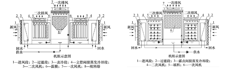 图8 立管与露点式间接预冷式蒸发冷却冷水机组.jpg