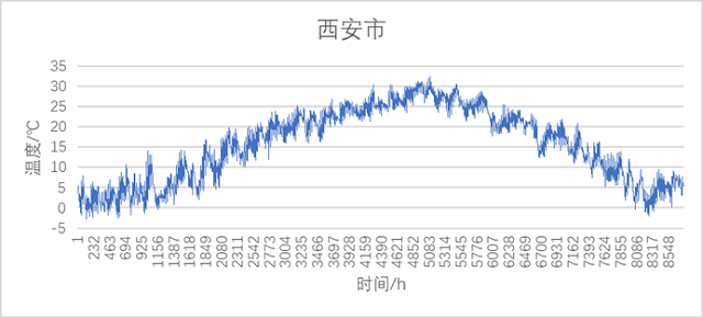 图9 西安市冷却塔典型年逐时最不利出水温度.jpg