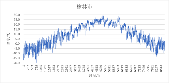 图10 榆林市冷却塔典型年逐时最不利出水温度.jpg