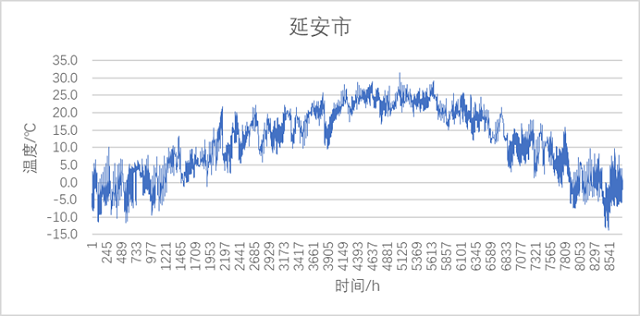 图11 延安市冷却塔典型年逐时最不利出水温度.jpg