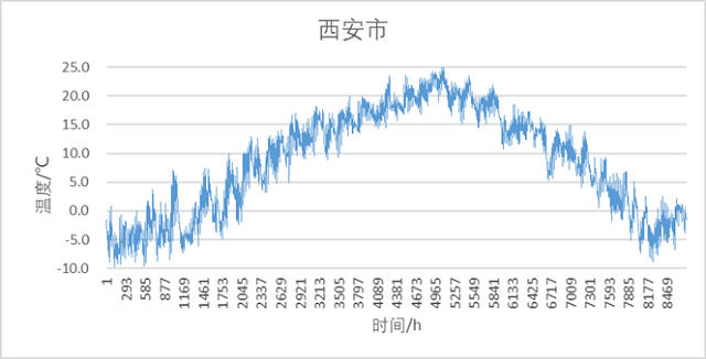 图13 西安市间接预冷式蒸发冷却冷水机组典型年逐时最不利出水温度.jpg