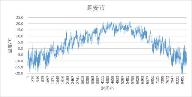 图15 延安市间接预冷式蒸发冷却冷水机组典型年逐时最不利出水温度.jpg