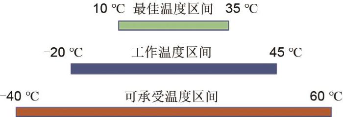 图1   锂电池工作的各种温度区间