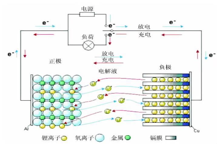 图2：水分对锂离子电池的影响