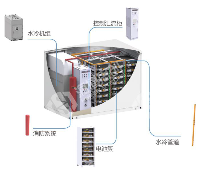 图 3：液冷储能系统示意图（间接液冷）.jpg