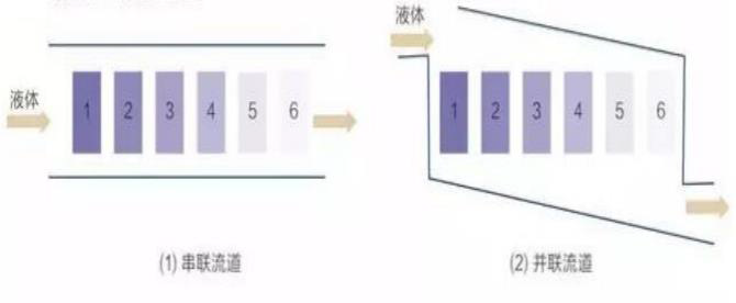 图 4：串联、并联式液冷电池通道.jpg