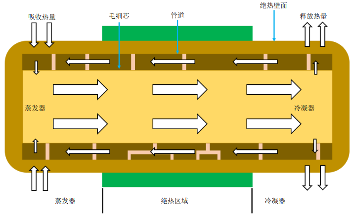 图 6：热管冷却结构示意图.jpg