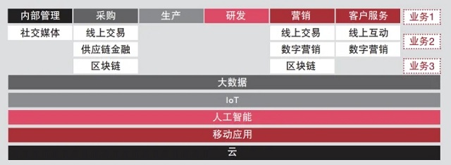 企业数字化机会点示意图