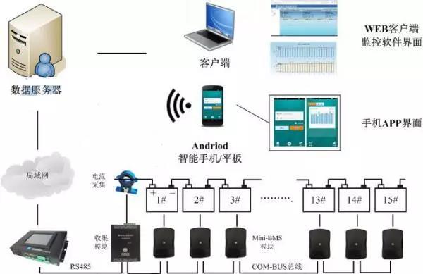 UPS蓄电池组分布式在线管理系统