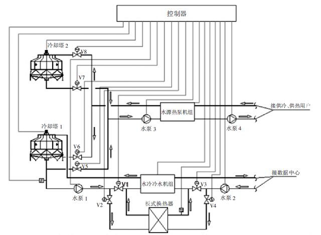 图1 基于数据中心废热利用的供冷、供热系统原理和控制