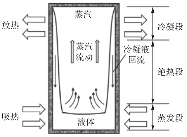 图 3 重力热管典型结构.png