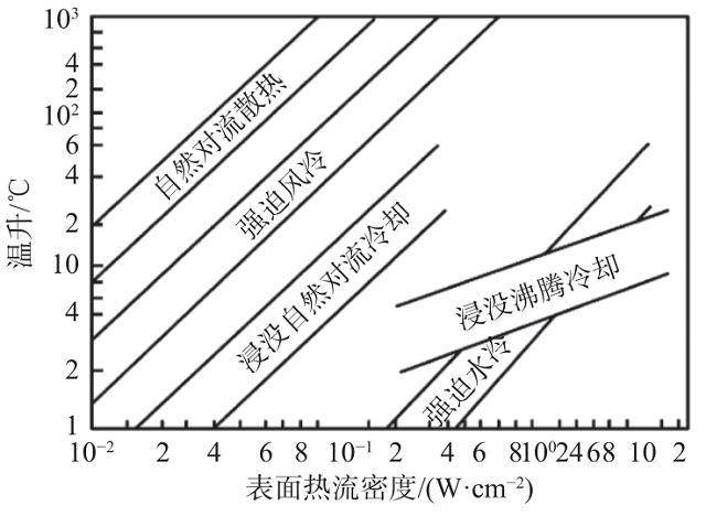 图 4 不同散热方式对应的热流密度范围.png