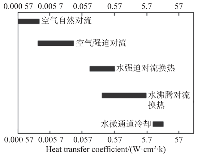 图 6 各类散热技术对应的传热系数对比.png