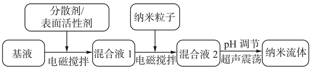 图 9 纳米流体两步法制备过程及分散稳定性控制方法.png