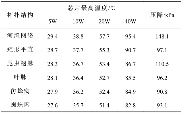 表 2 不同拓扑结构微通道的热仿真结果.png