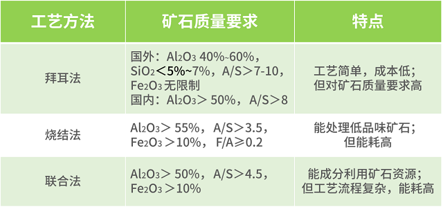 图2 铝土矿主流提炼工艺对比