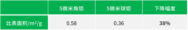 表1 常规5微米角铝和球铝比表面积