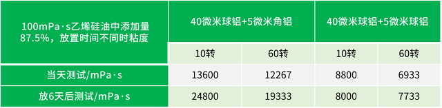 表3 复配对比