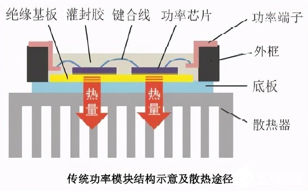 深度解读IGBT双面冷却散热优势