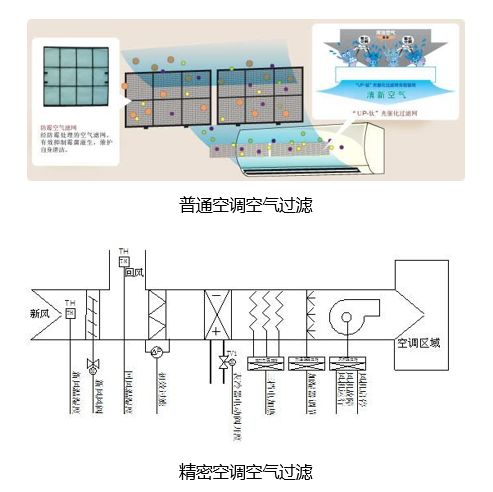 两种空调的空气过滤方式