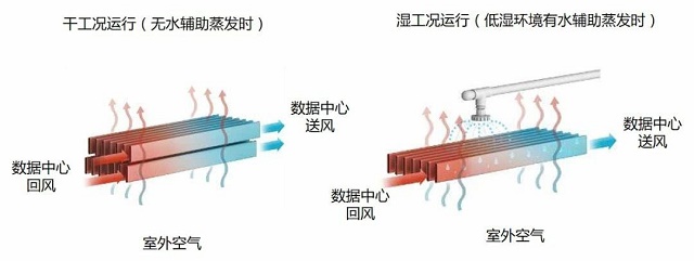 数据中心散热空气湿度如何解决