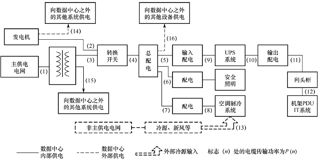 数据中心的能耗结构