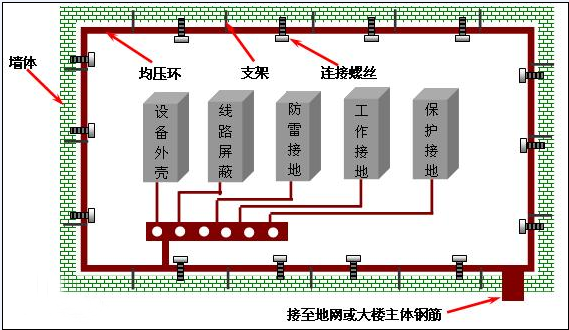 什么是等电位联结，和接地有什么关系？