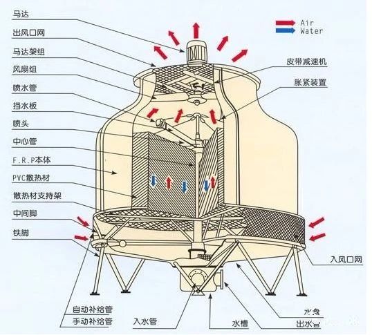 数据中心冷却塔的选型计算