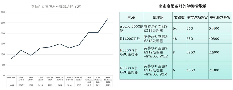 图：高算力带来高性能