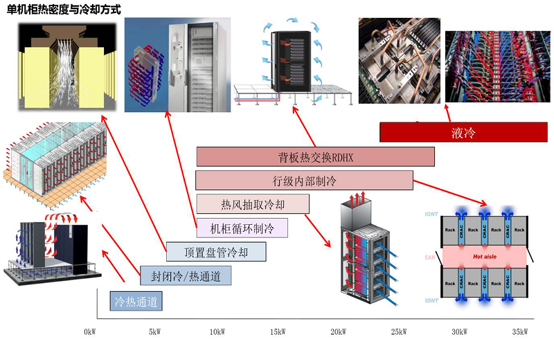 传统风冷已不能满足高密度高功耗单机柜散热