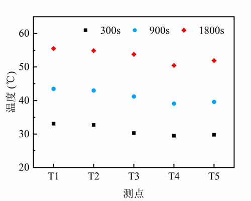 图3  电池表面温度分布.jpg