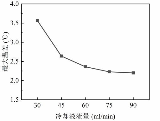 图8  不同流量下电池最大温差.jpg