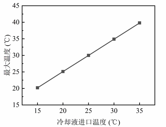 图9  不同冷却液温度下电池最大温度.jpg