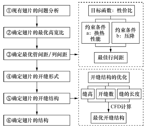 图3  换热翅片的设计步骤