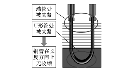 图5  强制式无收缩胀管工艺原理