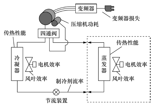 图1  热泵型空调器性能的主要影响因素