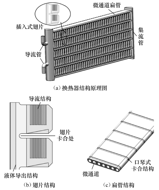 图7  新型插片式微通道换热器结构