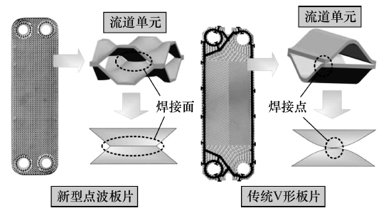 图11  板式换热器的板片型式