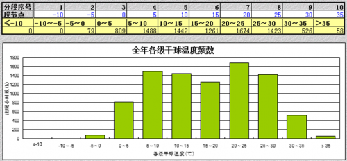 RF, 射频, 空调系统