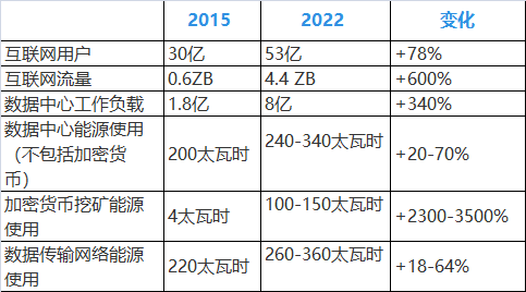 2015-2022年数字和能源指标的全球变化趋势