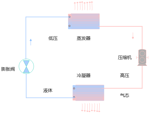 图2 制冷循环原理图