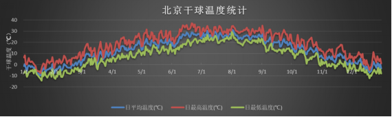 图1 北京干球温度统计图
