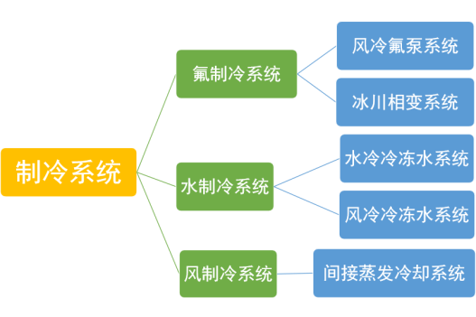 图4 数据中心制冷系统划分