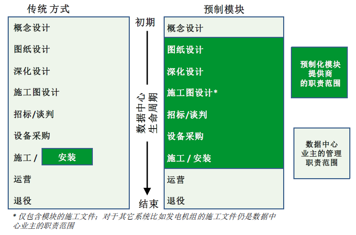 图3 在传统方式下，数据中心业主需负责规划和制定解决方案或将其外包.jpg