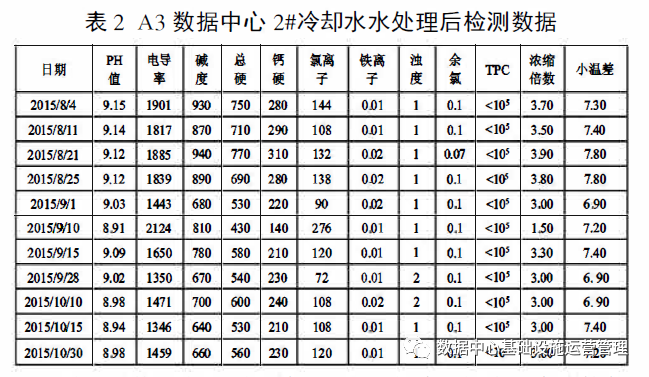  数据中心空调开式冷却水循环系统问题危害及水处理分析