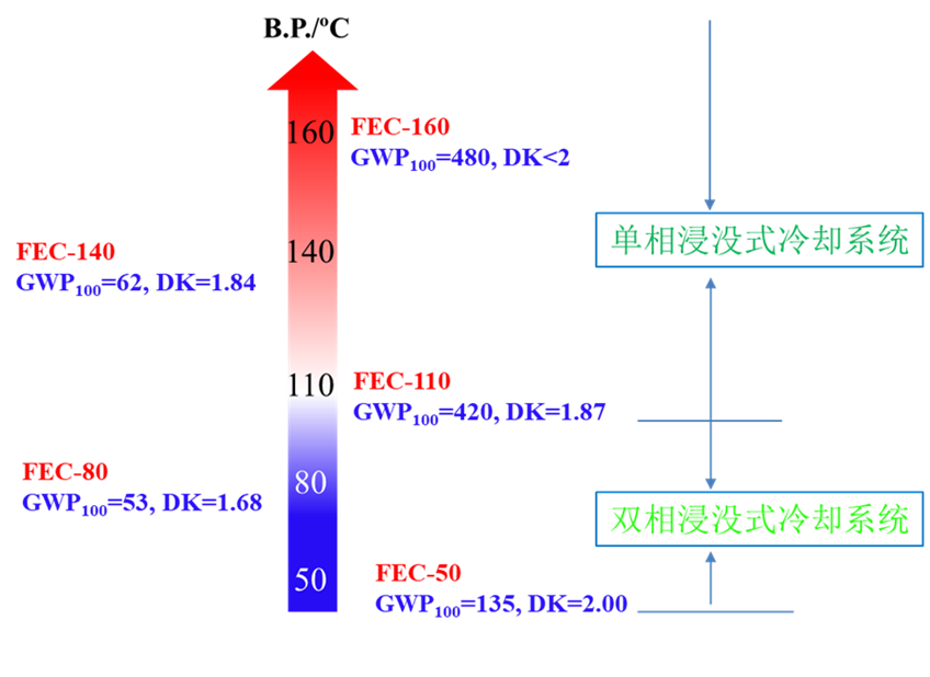 浸没式液冷冷却液比热容及导热系数多少？粘度多少？