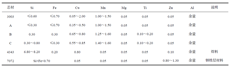 表2  不同芯材合金的成分（质量分数%）.jpg