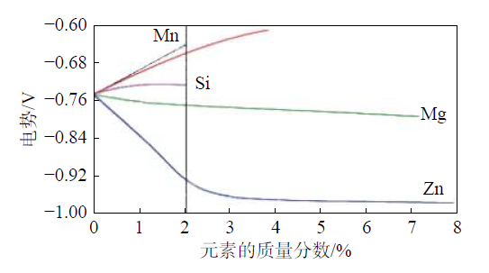 图4  合金元素对电势的影响.jpg