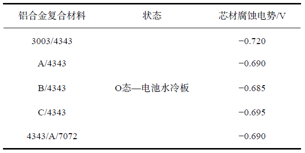 表4  不同合金模拟钎焊后的腐蚀电势.jpg