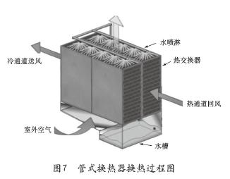 双碳目标下蒸发冷却、热管、液冷节能技术在数据中心中的应用